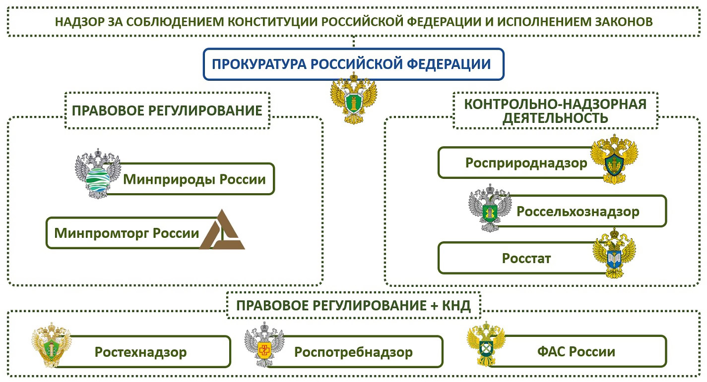 Схема подчиненности органов исполнительной власти